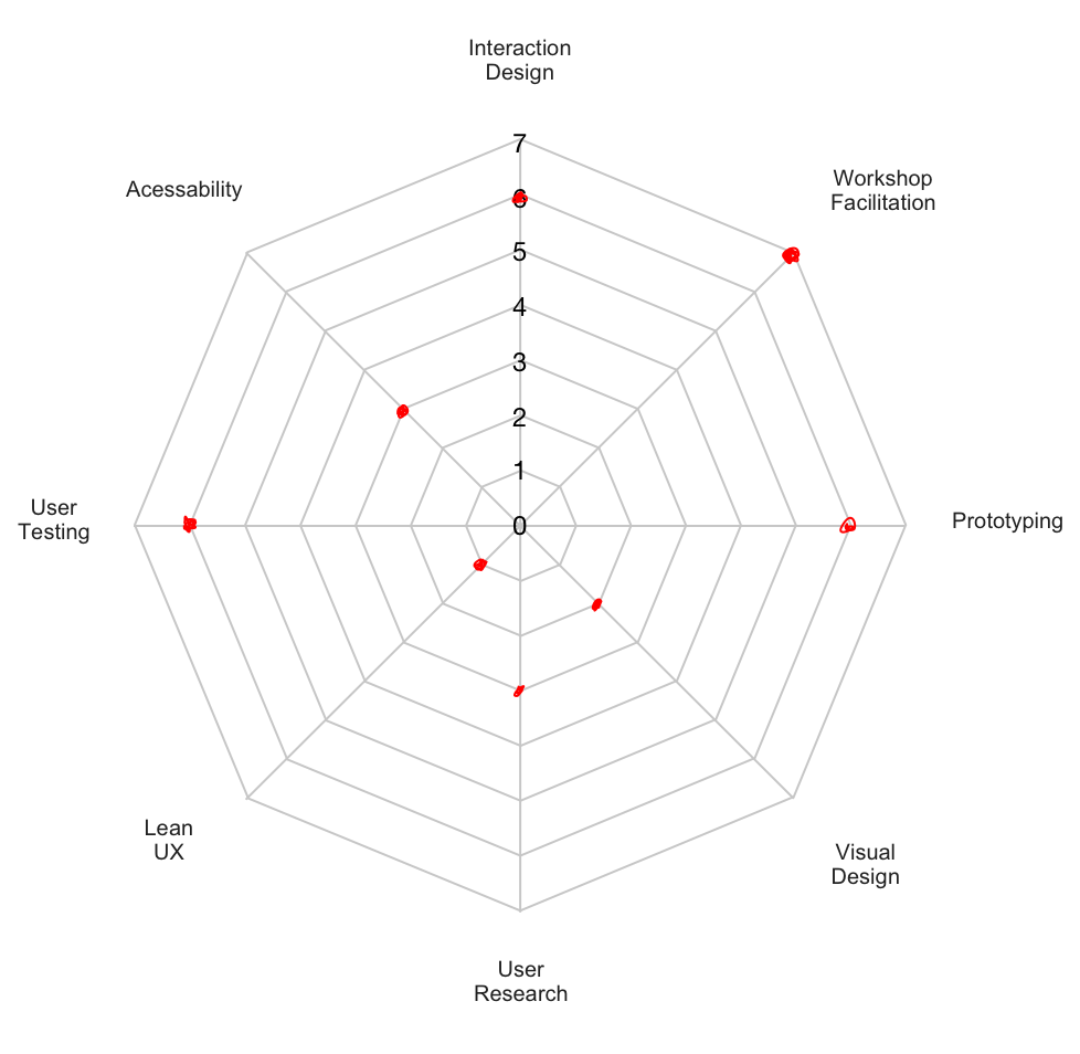 Radar diagram filled out by a client showing assumed project needs