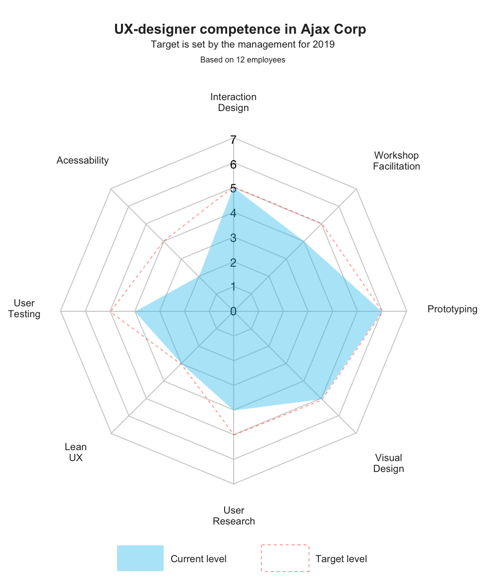 Combined radar diagram showing aggregate skill levels across all designers in the company