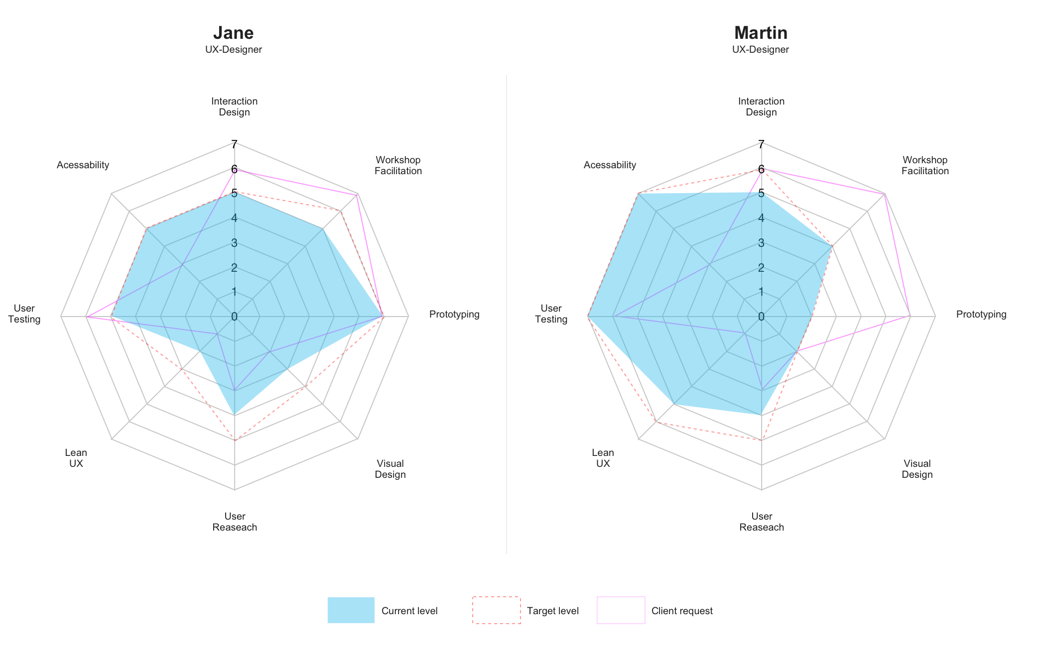Comparison diagram showing two designers' competency profiles overlaid against client needs