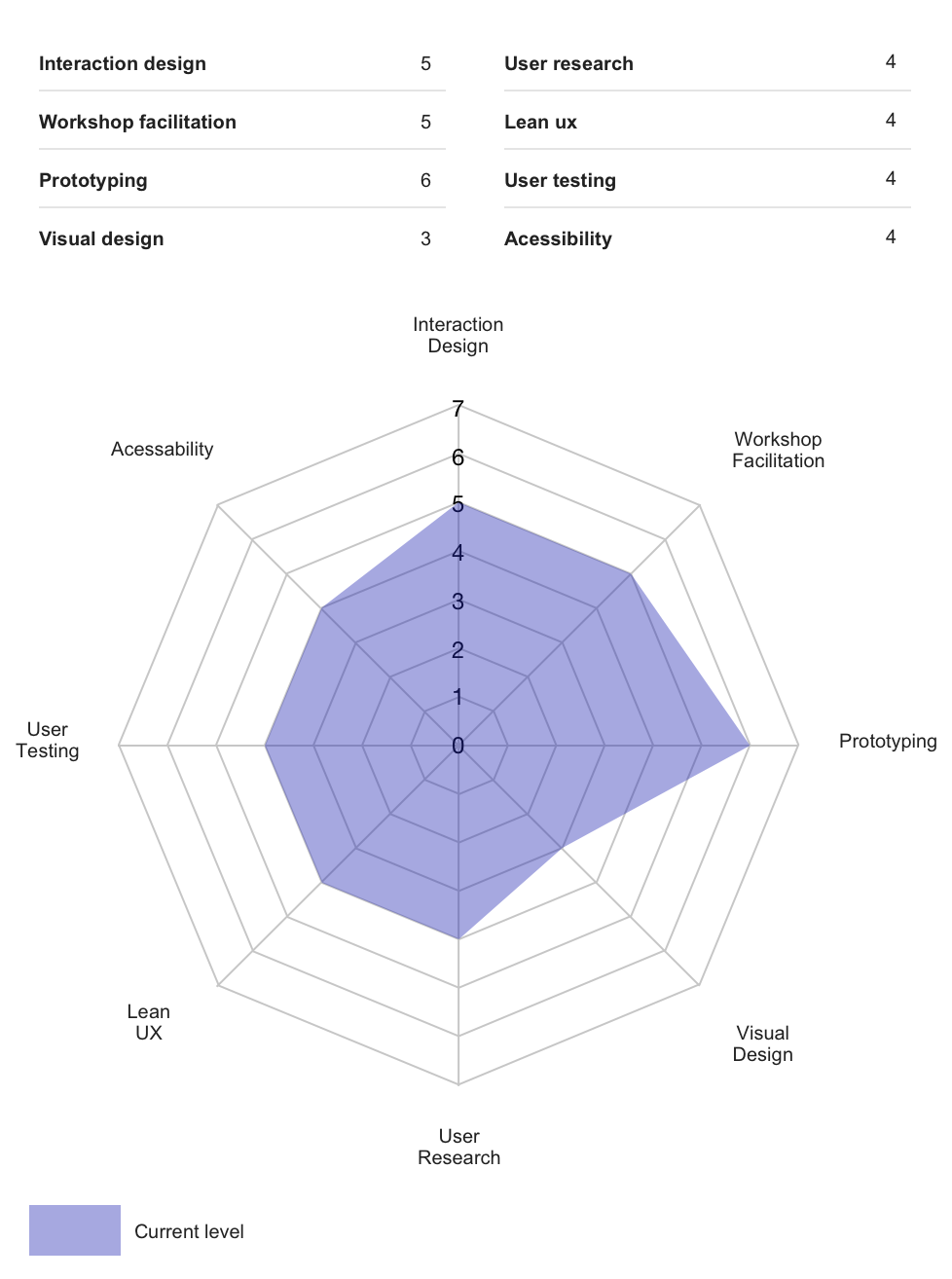 Radar diagram filled in showing current skill levels across eight dimensions