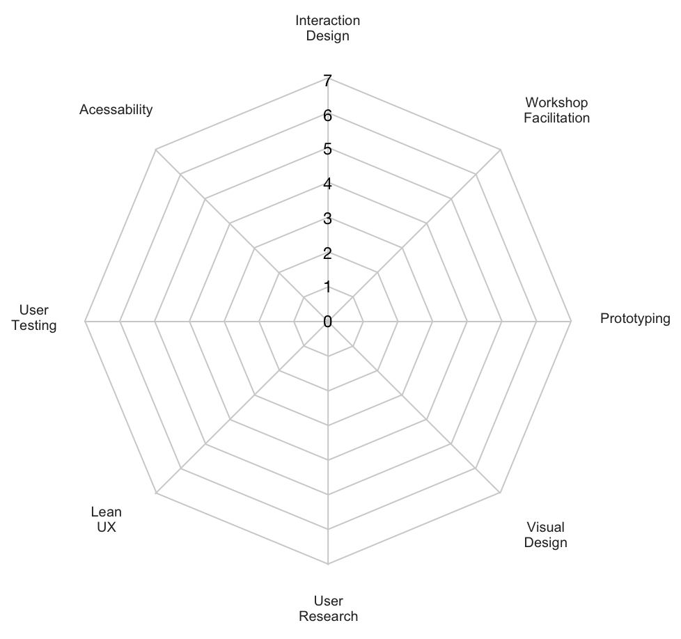 Radar diagram with eight skill axles, scale 0–7, showing empty baseline