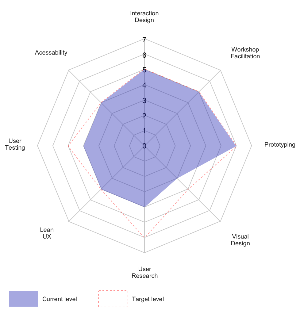 Radar diagram showing current skill levels and target goals highlighted